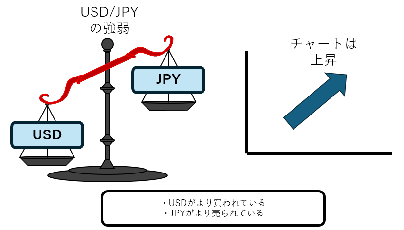 USD/JPYのチャートが上昇になる時のイメージ