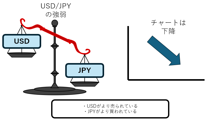 USD/JPYのチャートが下降になる時のイメージ