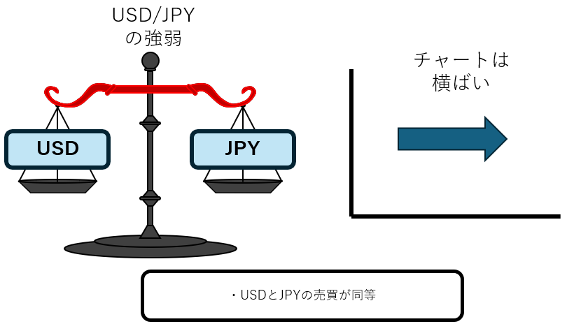 USD/JPYのチャートが横ばいになる時のイメージ